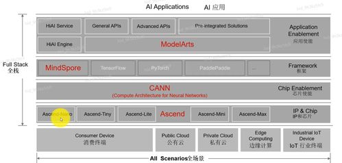 AI基礎概念、產業發展與華為全棧全場景AI戰略解析