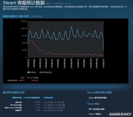 V社公開Steam客服大數據 日均處理超7.5萬條請求，如何支撐全球玩家服務？
